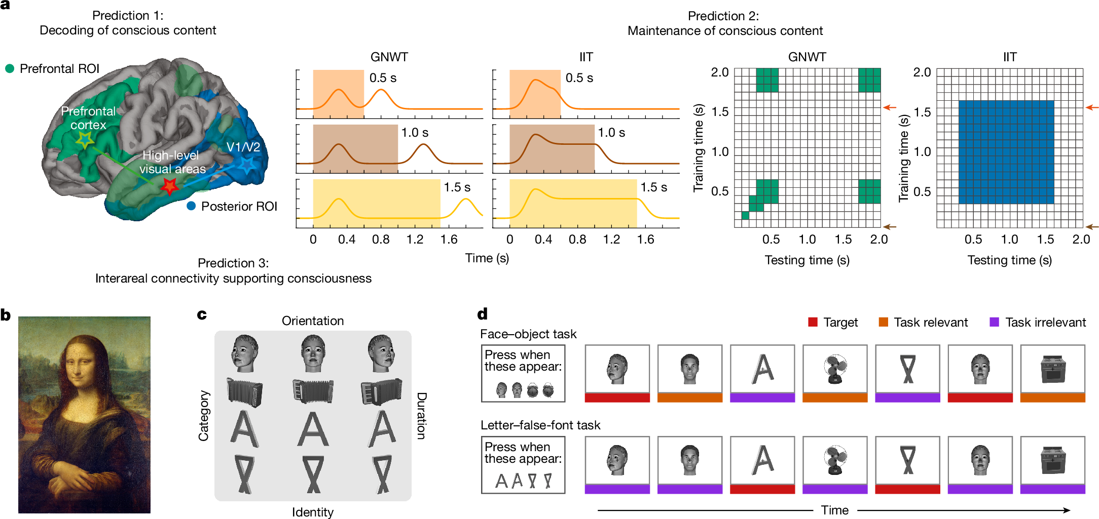 The COGITATE experimental design: brain diagrams showing prefrontal and posterior regions of interest, time-course plots of predicted signals for GNW and IIT, connectivity matrices for the two theories, and photographs of the visual stimuli including a Mona Lisa image and letter/face target sequences.